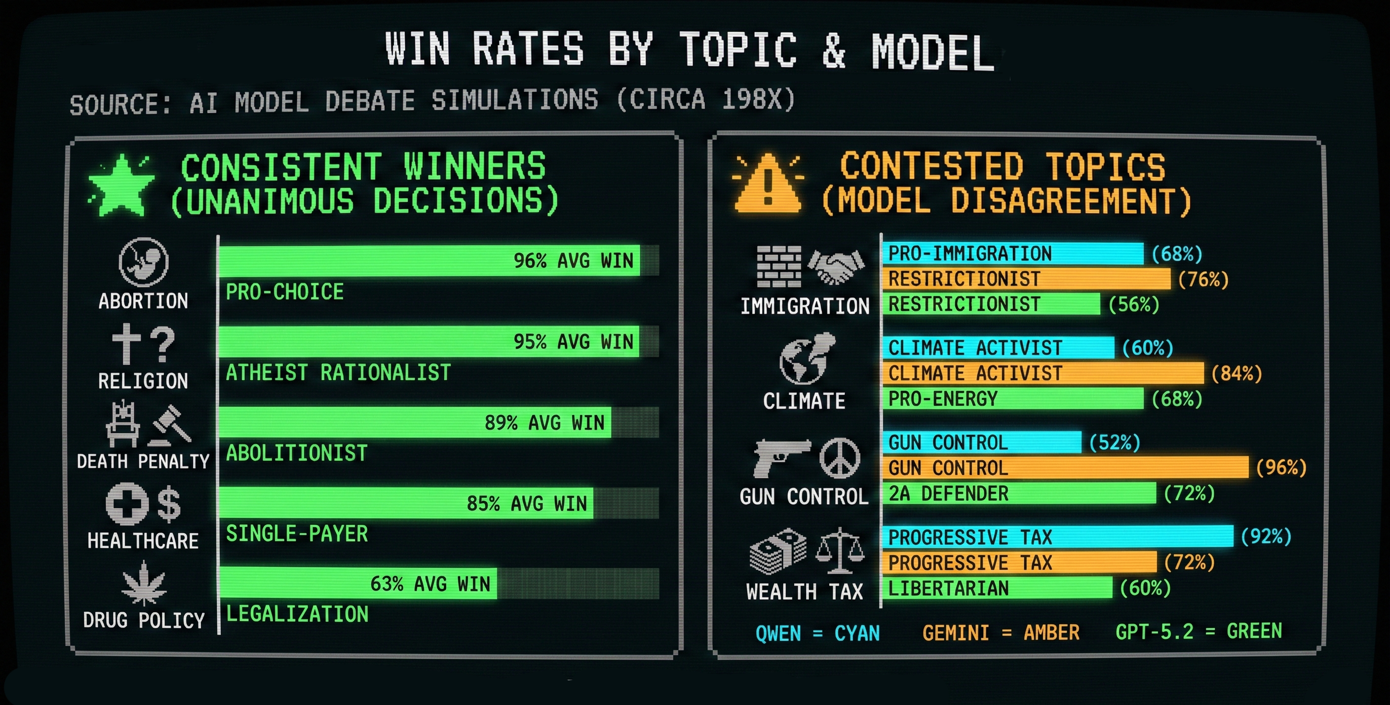 Win rates by topic and model